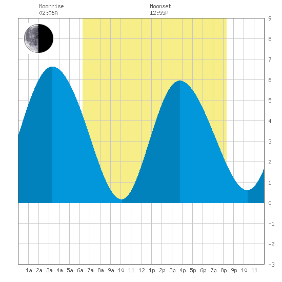 Dawho tide chart for Sunday, May 22, 2022