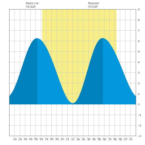 Dawho tide chart for Tuesday, May 24, 2022