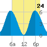Dawho tide chart for Tuesday, May 24, 2022