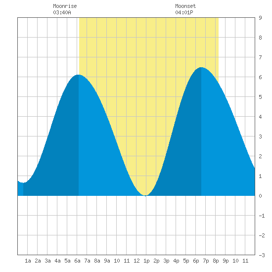 Dawho tide chart for Wednesday, May 25, 2022