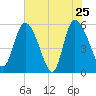 Dawho tide chart for Wednesday, May 25, 2022