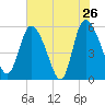 Dawho tide chart for Thursday, May 26, 2022