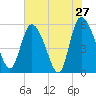 Dawho tide chart for Friday, May 27, 2022