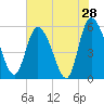 Dawho tide chart for Saturday, May 28, 2022