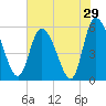 Dawho tide chart for Sunday, May 29, 2022