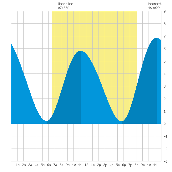 Dawho tide chart for Monday, May 2, 2022