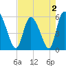 Dawho tide chart for Monday, May 2, 2022