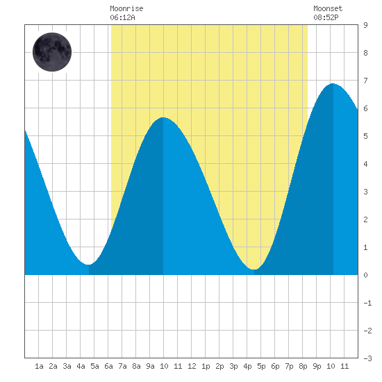 Dawho tide chart for Monday, May 30, 2022