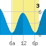 Dawho tide chart for Tuesday, May 3, 2022