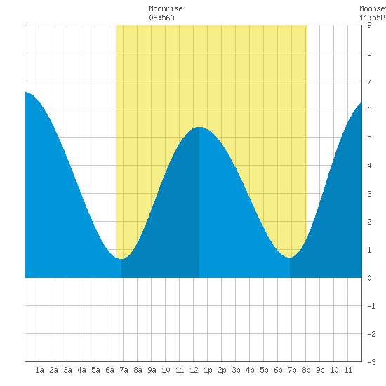 Dawho tide chart for Wednesday, May 4, 2022