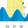 Dawho tide chart for Saturday, May 7, 2022