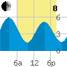 Dawho tide chart for Sunday, May 8, 2022