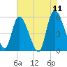 Dawho tide chart for Saturday, June 11, 2022