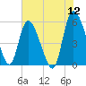 Dawho tide chart for Sunday, June 12, 2022