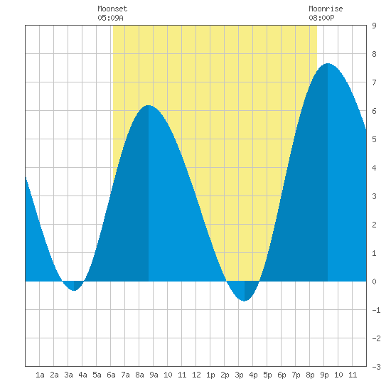 Dawho tide chart for Monday, June 13, 2022