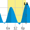 Dawho tide chart for Monday, June 13, 2022