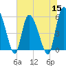 Dawho tide chart for Wednesday, June 15, 2022