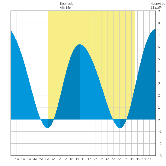 Dawho tide chart for Thursday, June 16, 2022