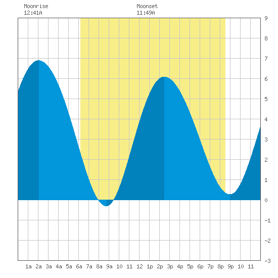Dawho tide chart for Sunday, June 19, 2022