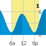 Dawho tide chart for Wednesday, June 1, 2022