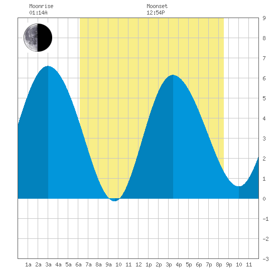 Dawho tide chart for Monday, June 20, 2022