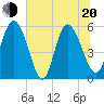 Dawho tide chart for Monday, June 20, 2022