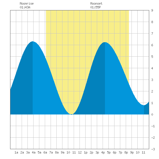 Dawho tide chart for Tuesday, June 21, 2022