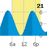 Dawho tide chart for Tuesday, June 21, 2022