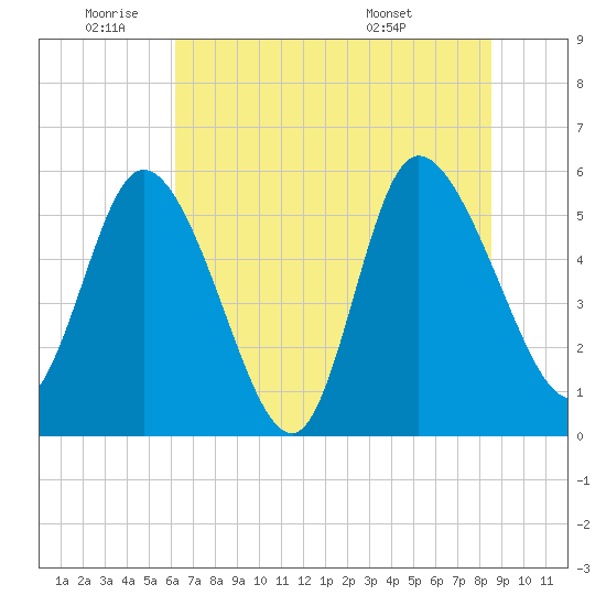 Dawho tide chart for Wednesday, June 22, 2022