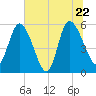 Dawho tide chart for Wednesday, June 22, 2022