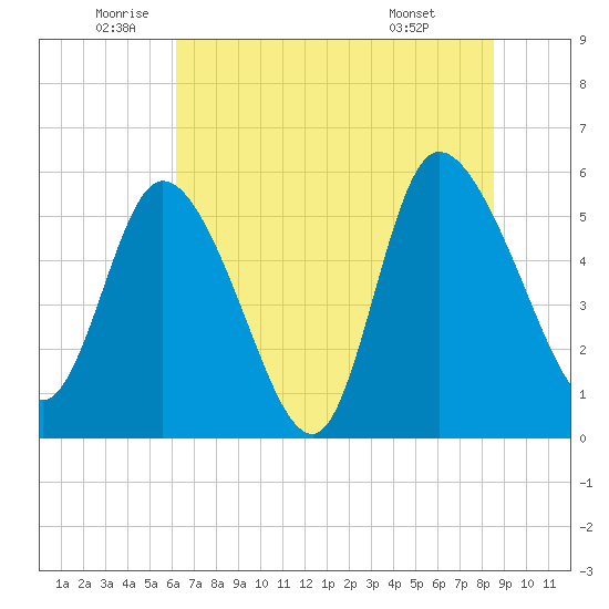 Dawho tide chart for Thursday, June 23, 2022