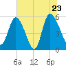 Dawho tide chart for Thursday, June 23, 2022