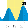 Dawho tide chart for Saturday, June 25, 2022
