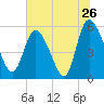 Dawho tide chart for Sunday, June 26, 2022
