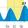 Dawho tide chart for Monday, June 27, 2022