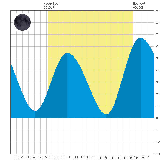 Dawho tide chart for Tuesday, June 28, 2022