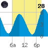 Dawho tide chart for Tuesday, June 28, 2022
