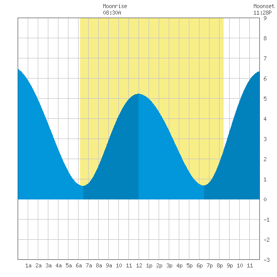 Dawho tide chart for Thursday, June 2, 2022