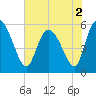 Dawho tide chart for Thursday, June 2, 2022