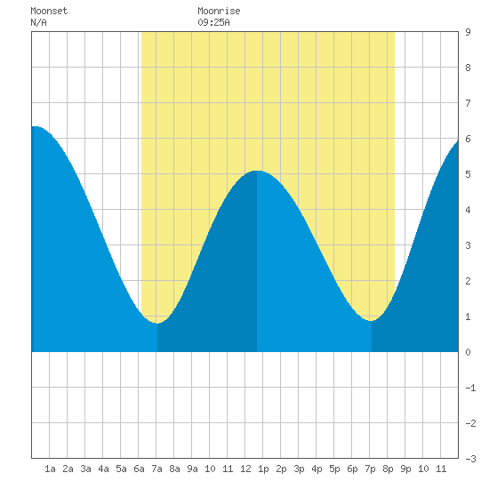 Dawho tide chart for Friday, June 3, 2022