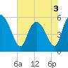 Dawho tide chart for Friday, June 3, 2022