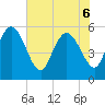 Dawho tide chart for Monday, June 6, 2022