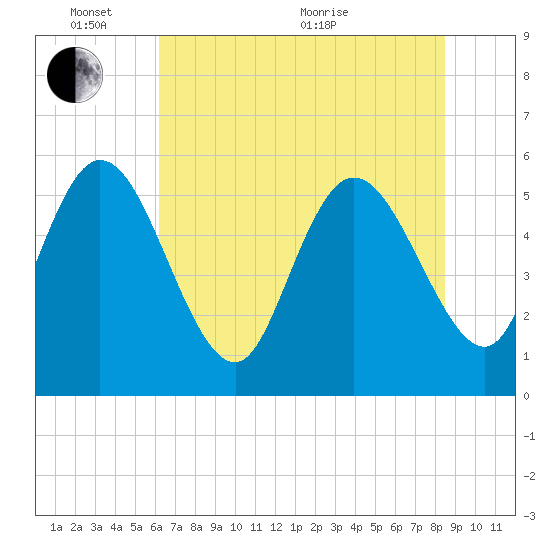 Dawho tide chart for Tuesday, June 7, 2022