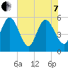 Dawho tide chart for Tuesday, June 7, 2022