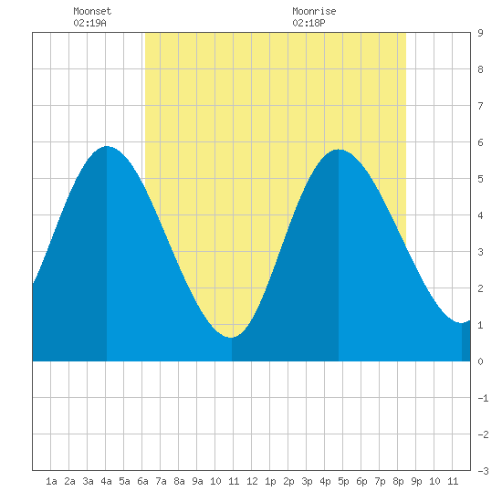 Dawho tide chart for Wednesday, June 8, 2022