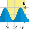 Dawho tide chart for Wednesday, June 8, 2022