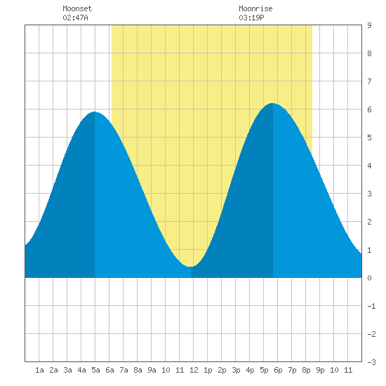 Dawho tide chart for Thursday, June 9, 2022
