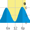 Dawho tide chart for Thursday, June 9, 2022