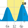 Dawho tide chart for Sunday, July 10, 2022