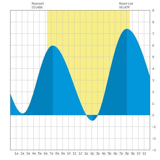 Dawho tide chart for Monday, July 11, 2022